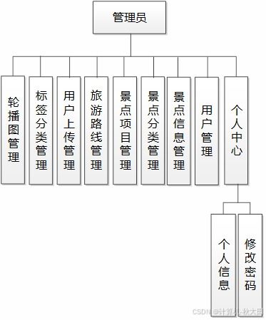 2026精選課題 基于SSM的個(gè)性化旅游攻略定制系統(tǒng)設(shè)計(jì)與實(shí)現(xiàn)——旅游開(kāi)發(fā)項(xiàng)目策劃咨詢
